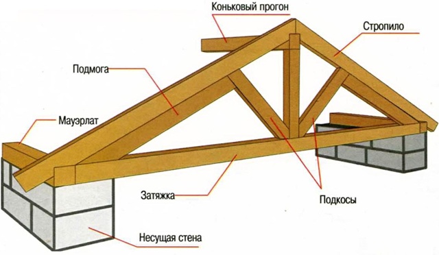 Превращения крыши с односкатной на двускатную